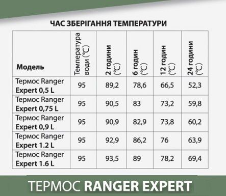 Термос Ranger Expert 0,75 L (Ар. RA 9919)